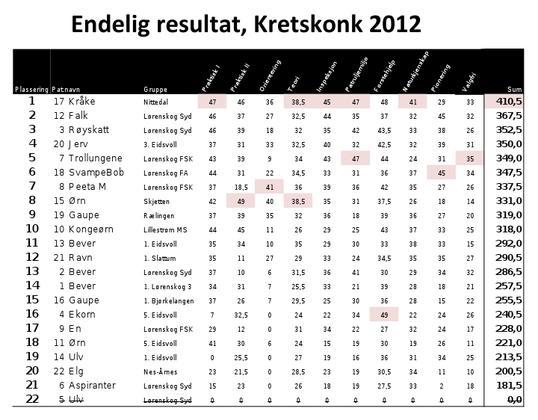 Resultat-Kretskonk-2012_span14-x[1]